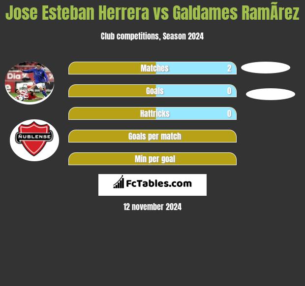 Jose Esteban Herrera vs Galdames RamÃ­rez h2h player stats