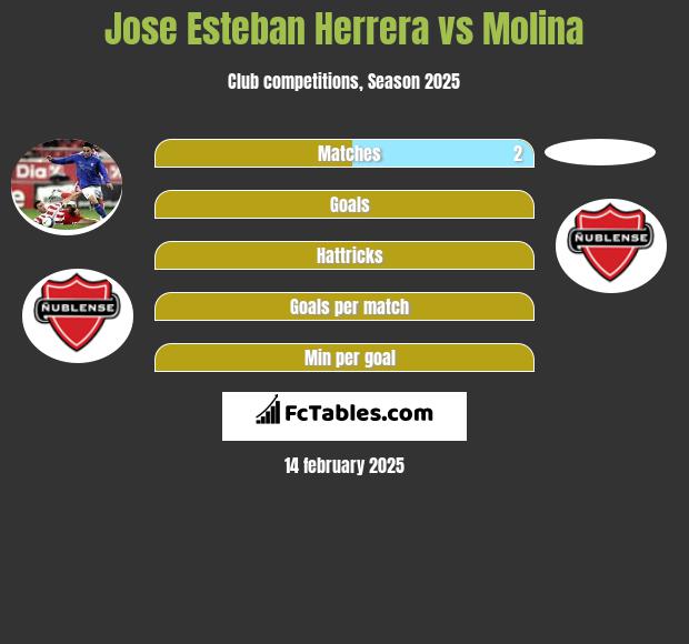 Jose Esteban Herrera vs Molina h2h player stats