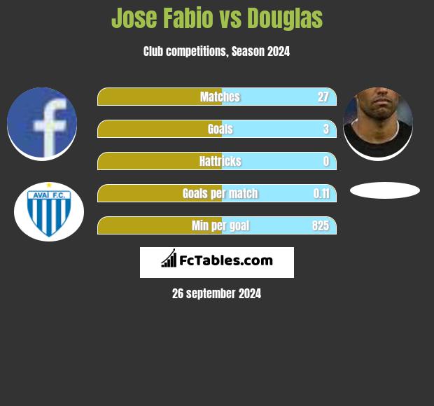 Jose Fabio vs Douglas h2h player stats