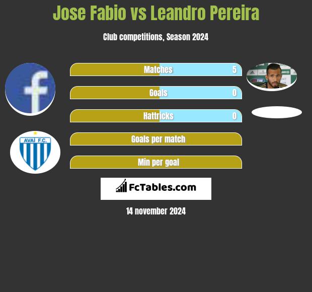 Jose Fabio vs Leandro Pereira h2h player stats