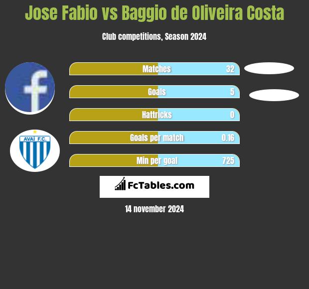 Jose Fabio vs Baggio de Oliveira Costa h2h player stats