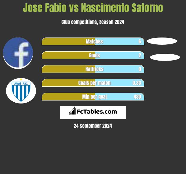 Jose Fabio vs Nascimento Satorno h2h player stats