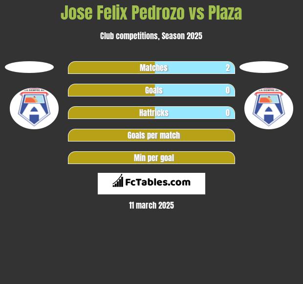 Jose Felix Pedrozo vs Plaza h2h player stats