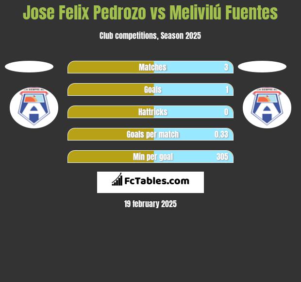 Jose Felix Pedrozo vs Melivilú Fuentes h2h player stats