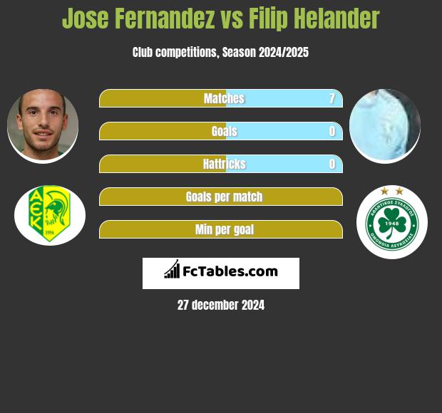 Jose Fernandez vs Filip Helander h2h player stats