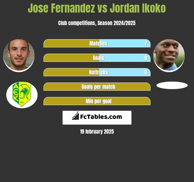 Jose Fernandez vs Jordan Ikoko h2h player stats