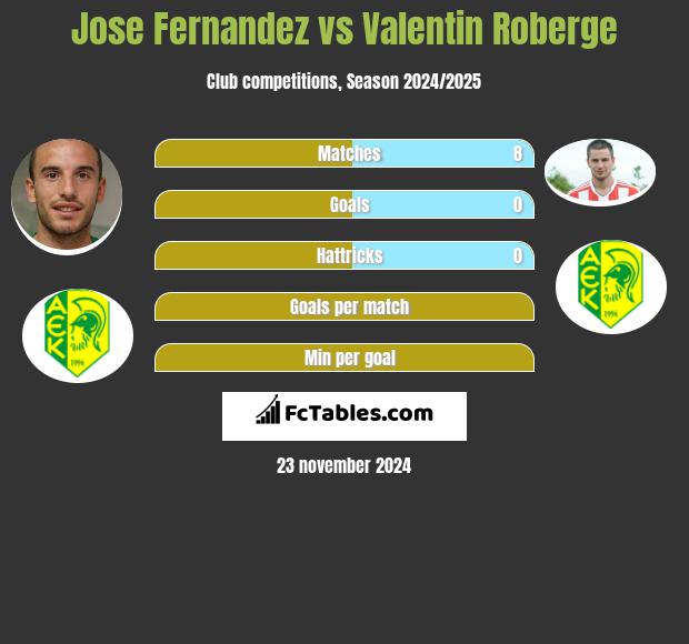 Jose Fernandez vs Valentin Roberge h2h player stats