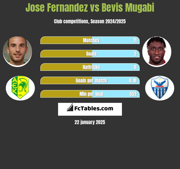 Jose Fernandez vs Bevis Mugabi h2h player stats