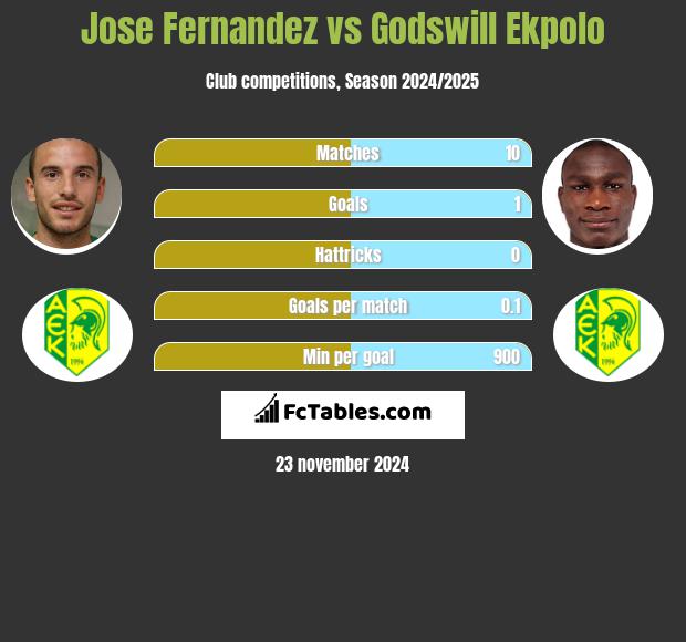 Jose Fernandez vs Godswill Ekpolo h2h player stats