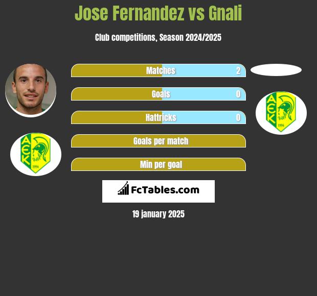 Jose Fernandez vs Gnali h2h player stats