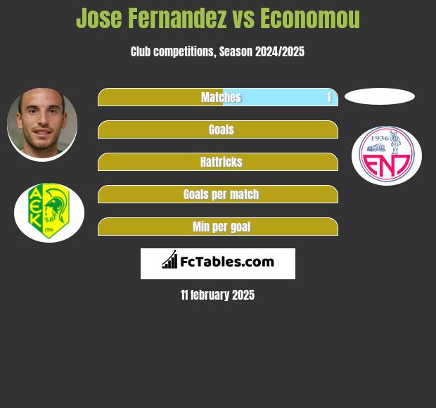 Jose Fernandez vs Economou h2h player stats