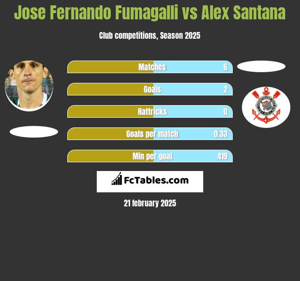 Jose Fernando Fumagalli vs Alex Santana h2h player stats