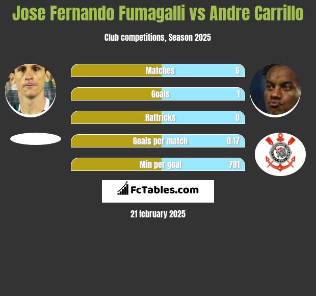 Jose Fernando Fumagalli vs Andre Carrillo h2h player stats