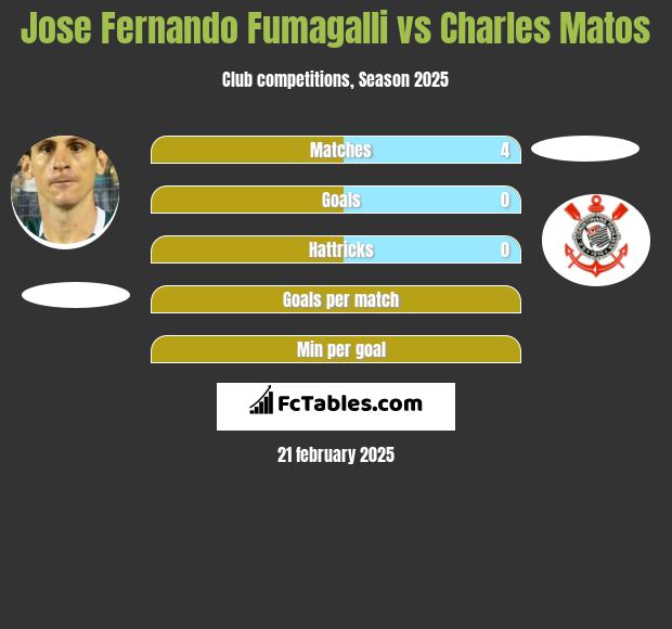 Jose Fernando Fumagalli vs Charles Matos h2h player stats