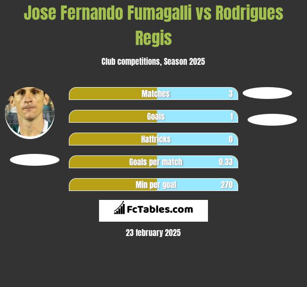 Jose Fernando Fumagalli vs Rodrigues Regis h2h player stats