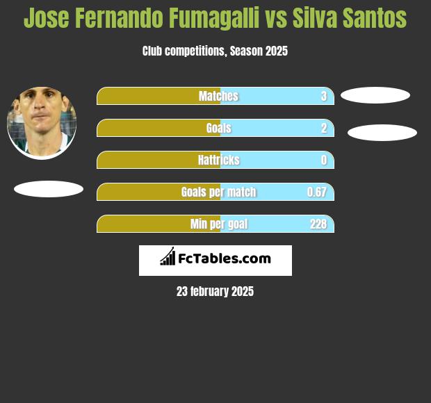 Jose Fernando Fumagalli vs Silva Santos h2h player stats