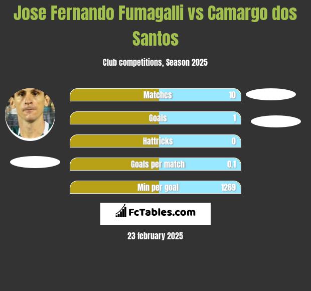 Jose Fernando Fumagalli vs Camargo dos Santos h2h player stats