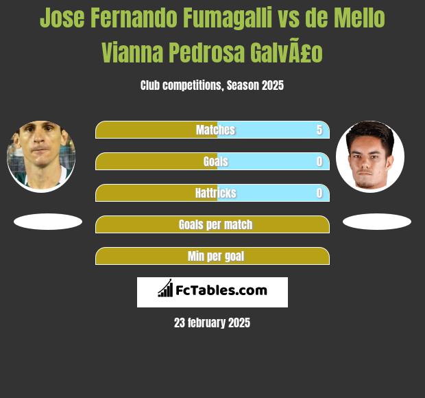 Jose Fernando Fumagalli vs de Mello Vianna Pedrosa GalvÃ£o h2h player stats