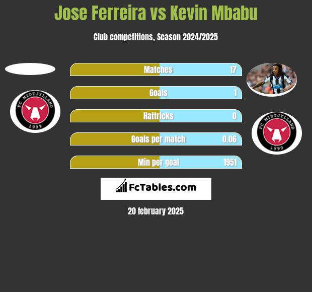 Jose Ferreira vs Kevin Mbabu h2h player stats