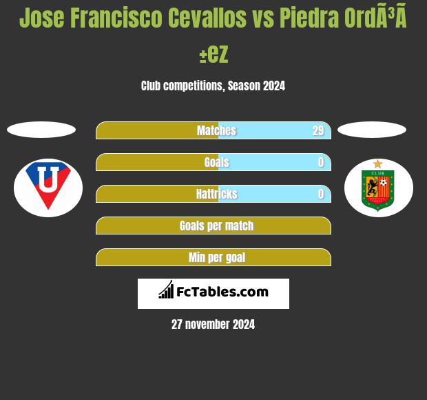 Jose Francisco Cevallos vs Piedra OrdÃ³Ã±ez h2h player stats