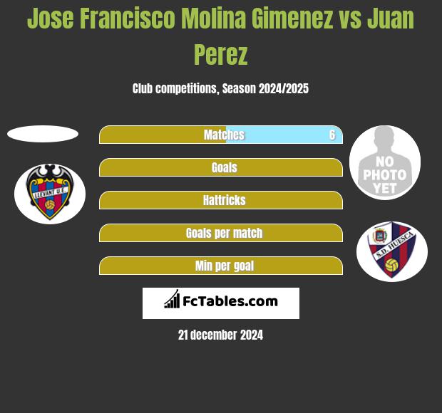 Jose Francisco Molina Gimenez vs Juan Perez h2h player stats