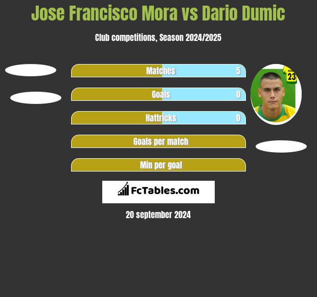 Jose Francisco Mora vs Dario Dumic h2h player stats