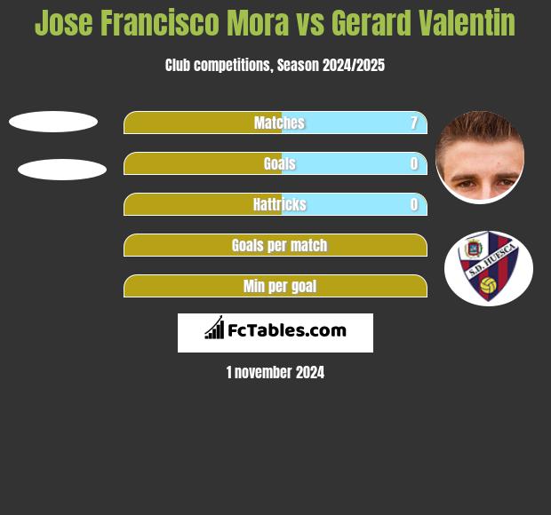 Jose Francisco Mora vs Gerard Valentin h2h player stats