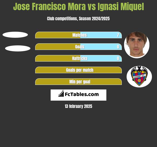 Jose Francisco Mora vs Ignasi Miquel h2h player stats