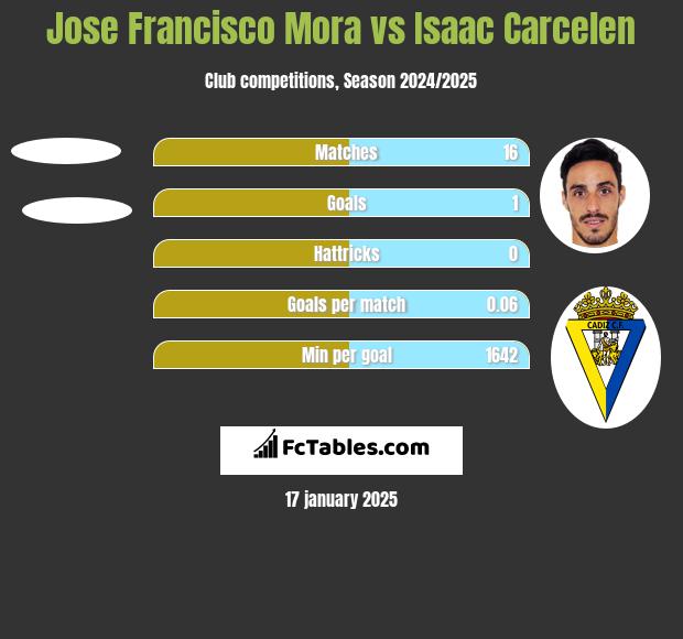 Jose Francisco Mora vs Isaac Carcelen h2h player stats