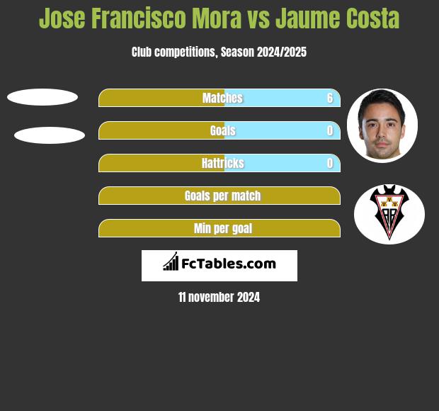 Jose Francisco Mora vs Jaume Costa h2h player stats