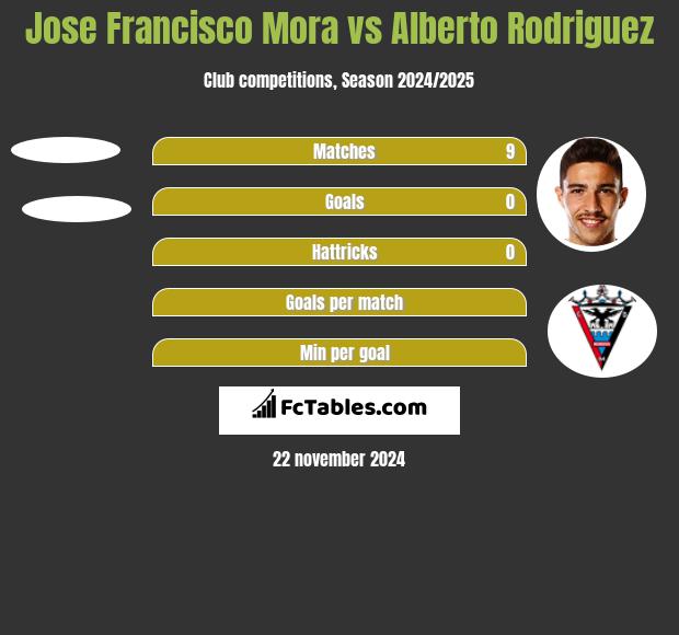 Jose Francisco Mora vs Alberto Rodriguez h2h player stats