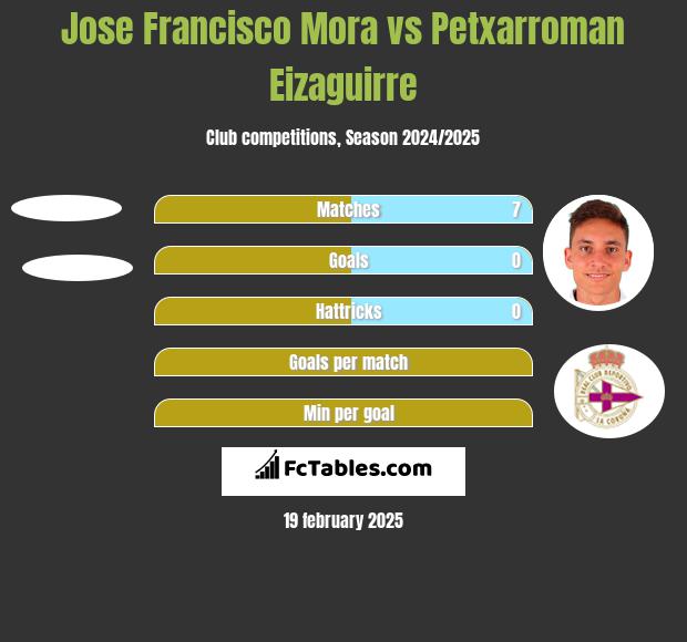 Jose Francisco Mora vs Petxarroman Eizaguirre h2h player stats