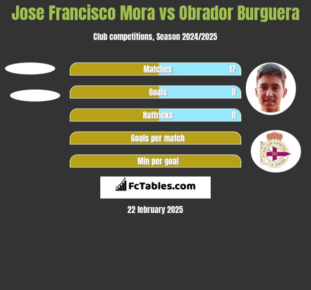 Jose Francisco Mora vs Obrador Burguera h2h player stats