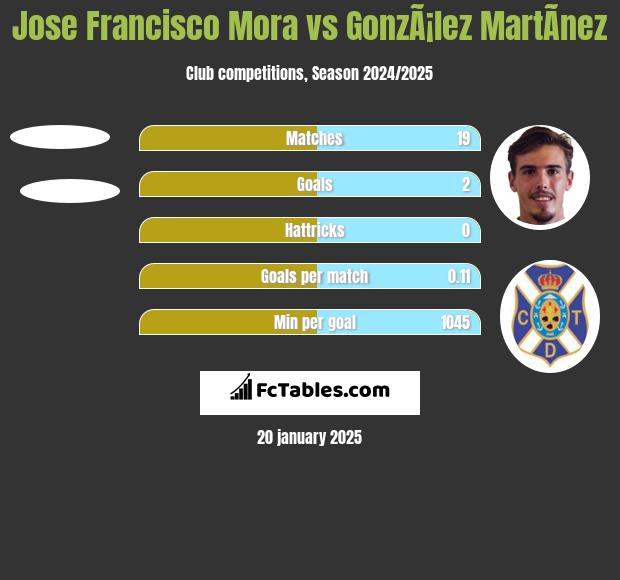 Jose Francisco Mora vs GonzÃ¡lez MartÃ­nez h2h player stats