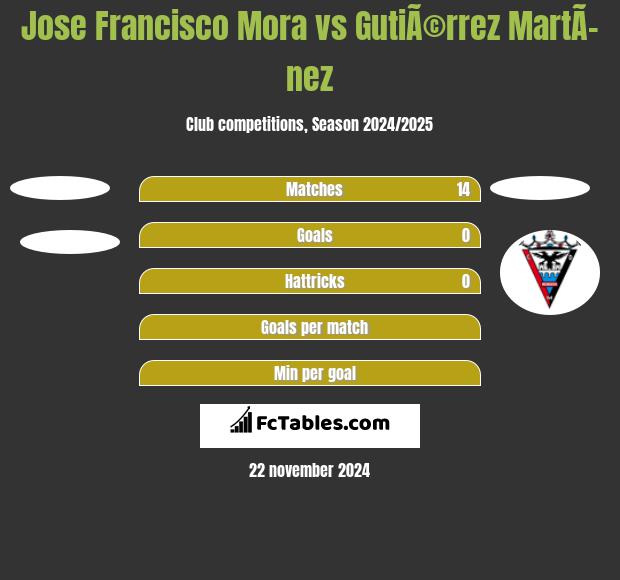 Jose Francisco Mora vs GutiÃ©rrez MartÃ­nez h2h player stats