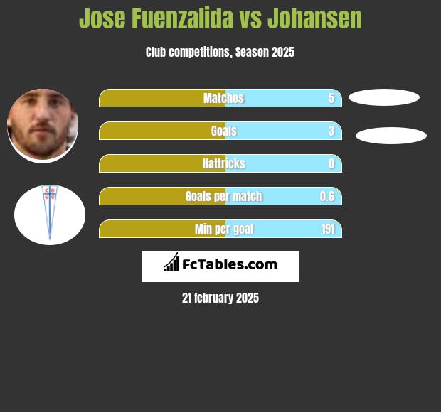 Jose Fuenzalida vs Johansen h2h player stats