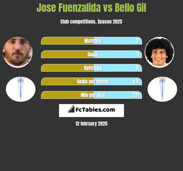 Jose Fuenzalida vs Bello Gil h2h player stats