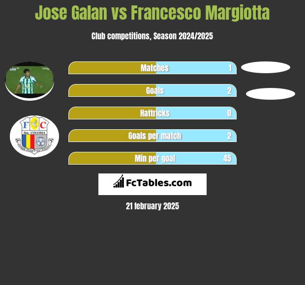 Jose Galan vs Francesco Margiotta h2h player stats