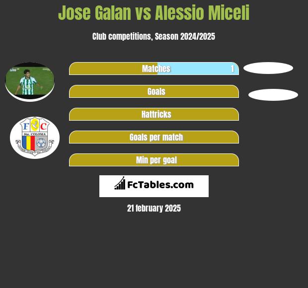 Jose Galan vs Alessio Miceli h2h player stats