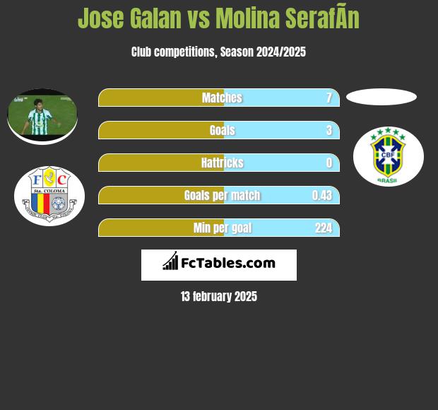 Jose Galan vs Molina SerafÃ­n h2h player stats