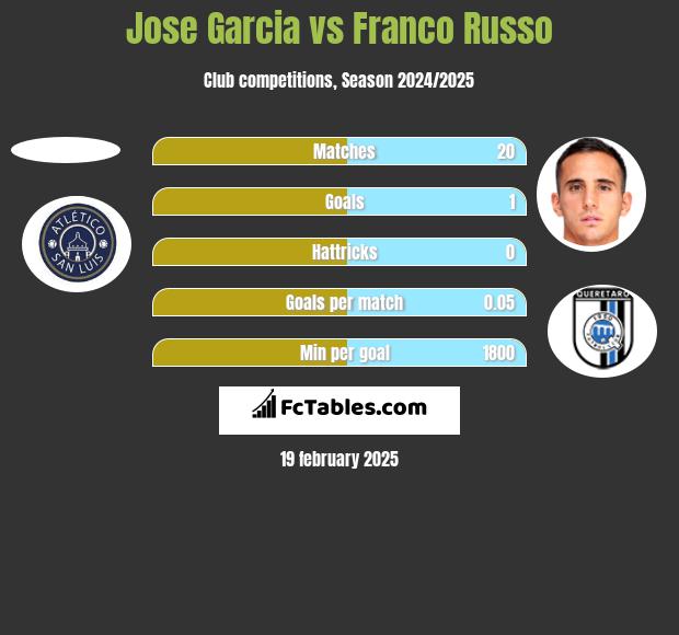 Jose Garcia vs Franco Russo h2h player stats