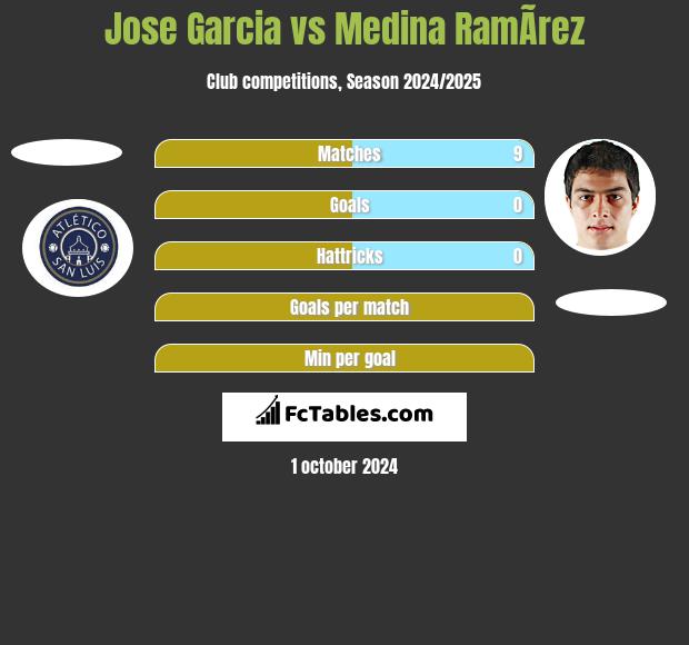 Jose Garcia vs Medina RamÃ­rez h2h player stats