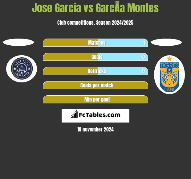 Jose Garcia vs GarcÃ­a Montes h2h player stats