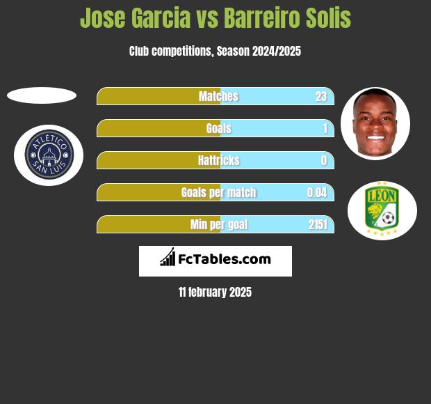 Jose Garcia vs Barreiro Solis h2h player stats