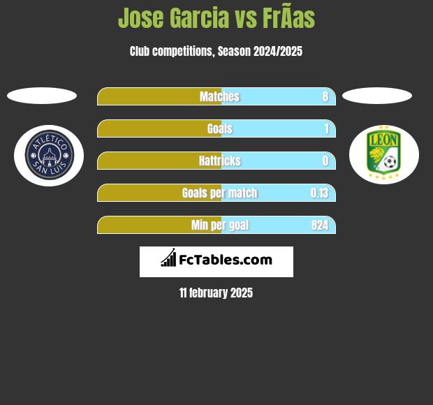 Jose Garcia vs FrÃ­as h2h player stats