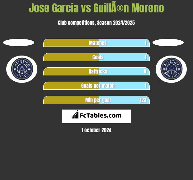 Jose Garcia vs GuillÃ©n Moreno h2h player stats