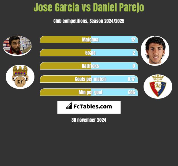 Jose Garcia vs Daniel Parejo h2h player stats