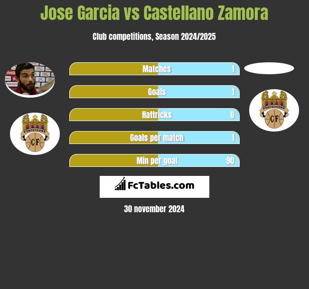 Jose Garcia vs Castellano Zamora h2h player stats