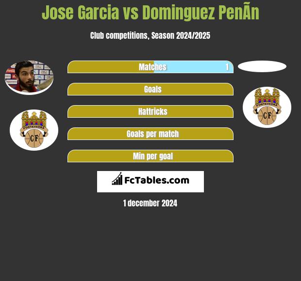 Jose Garcia vs Dominguez PenÃ­n h2h player stats