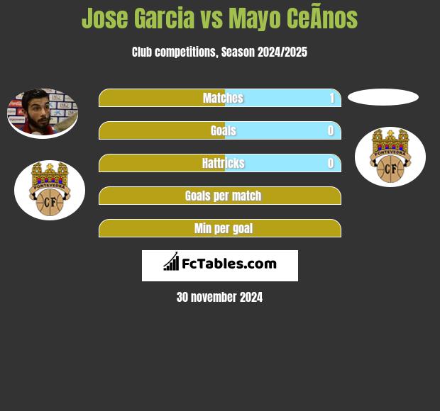 Jose Garcia vs Mayo CeÃ­nos h2h player stats